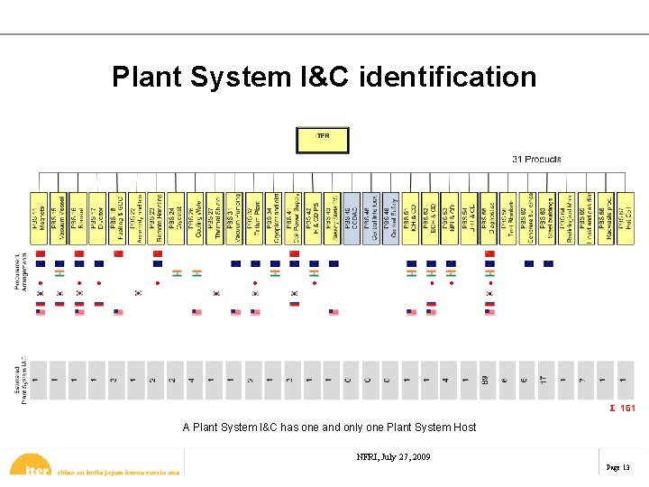 Plant System I&C identification A Plant System I&C has one and only one Plant