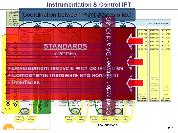 Instrumentation & Control IPT STANDARDS (PCDH) Coordination between DA and IO I&C Coordination between