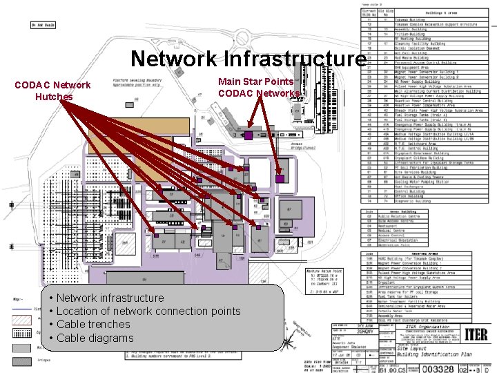 Network Infrastructure CODAC Network Hutches Main Star Points CODAC Networks • Network infrastructure •