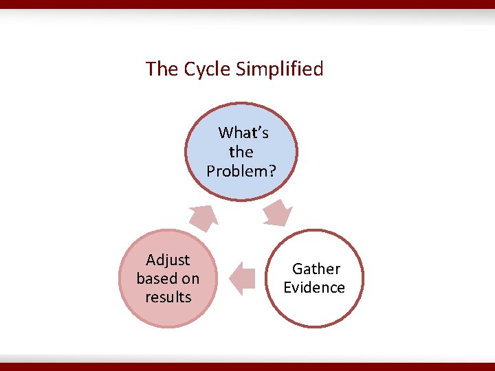 The Cycle Simplified What’s the Problem? Adjust based on results Gather Evidence 