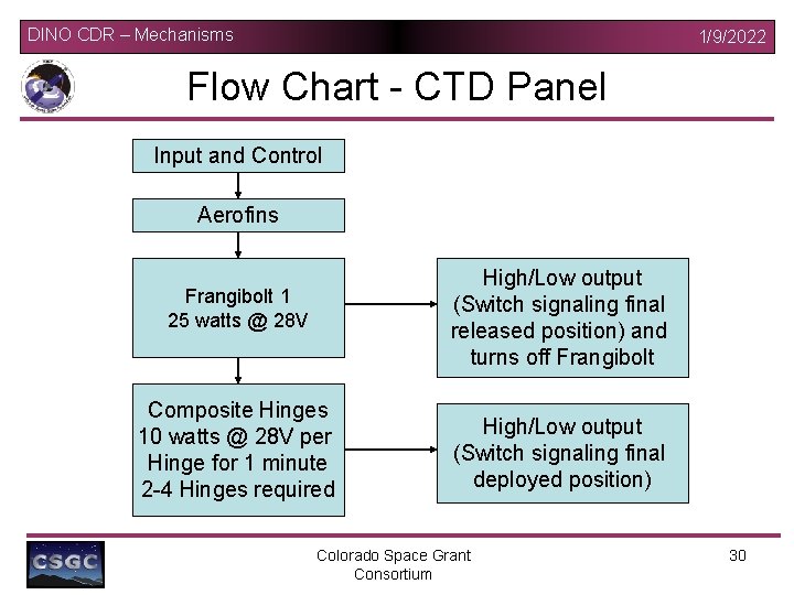 DINO CDR – Mechanisms 1/9/2022 Flow Chart - CTD Panel Input and Control Aerofins