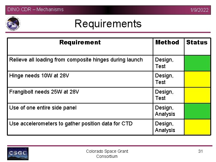 DINO CDR – Mechanisms 1/9/2022 Requirements Requirement Method Relieve all loading from composite hinges