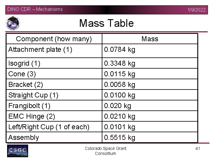 DINO CDR – Mechanisms 1/9/2022 Mass Table Component (how many) Attachment plate (1) Mass