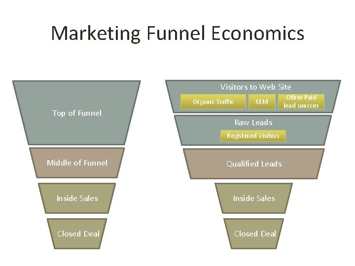 Marketing Funnel Economics Visitors to Web Site Organic Traffic Top of Funnel SEM Raw