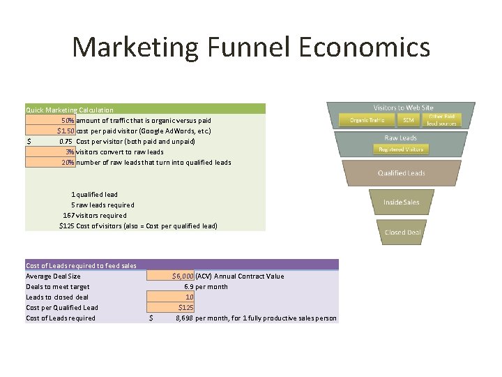 Marketing Funnel Economics Quick Marketing Calculation 50% amount of traffic that is organic versus