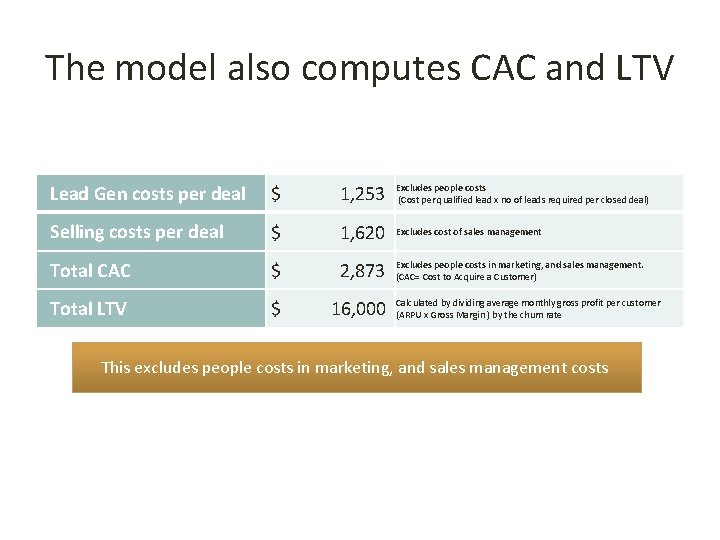 The model also computes CAC and LTV Lead Gen costs per deal $ 1,