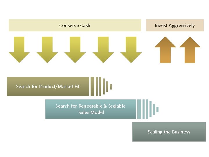 Conserve Cash Invest Aggressively Search for Product/Market Fit Search for Repeatable & Scalable Sales