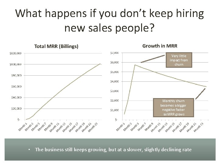 What happens if you don’t keep hiring new sales people? Very little impact from