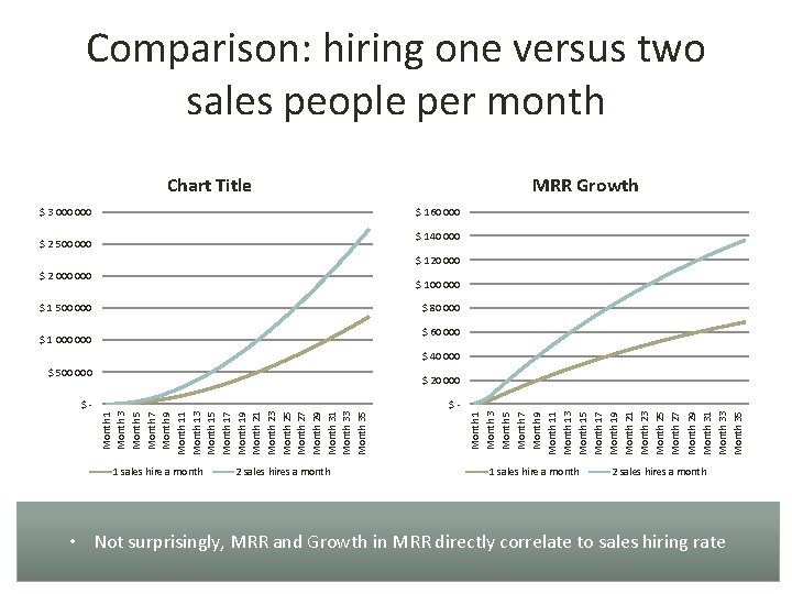 Comparison: hiring one versus two sales people per month Chart Title $ 3 000