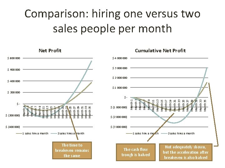 Comparison: hiring one versus two sales people per month Net Profit $ 800 000