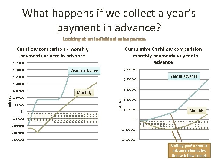 What happens if we collect a year’s payment in advance? Cashflow comparison - monthly