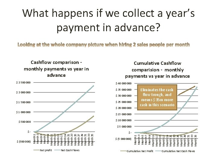 What happens if we collect a year’s payment in advance? Cashflow comparison monthly payments