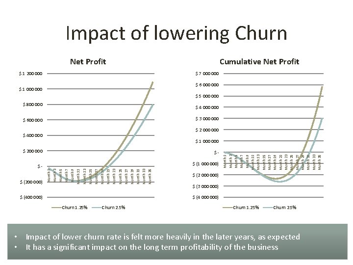 Impact of lowering Churn Net Profit Cumulative Net Profit $ 1 200 000 $