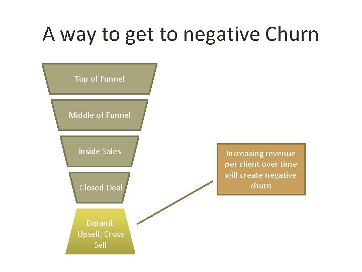 A way to get to negative Churn Top of Funnel Middle of Funnel Inside