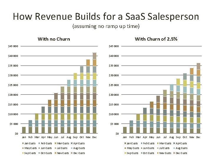 How Revenue Builds for a Saa. S Salesperson (assuming no ramp up time) With