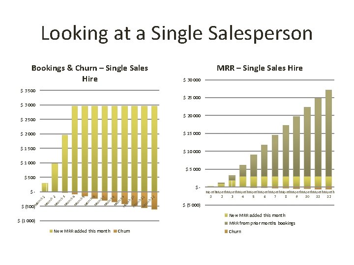 Looking at a Single Salesperson Bookings & Churn – Single Sales Hire MRR –