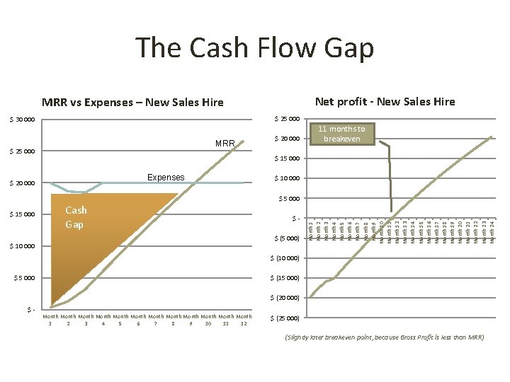The Cash Flow Gap Net profit - New Sales Hire MRR vs Expenses –
