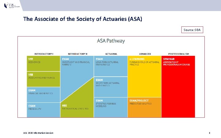 The Associate of the Society of Actuaries (ASA) Source: SOA ACS 2020 Information Session The Associate of the Society of Actuaries (ASA) Source: SOA ACS 2020 Information Session