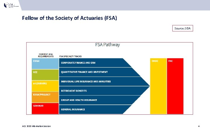 Fellow of the Society of Actuaries (FSA) Source: SOA ACS 2020 Information Session 4 Fellow of the Society of Actuaries (FSA) Source: SOA ACS 2020 Information Session 4