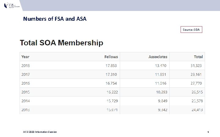 Numbers of FSA and ASA Source: SOA ACS 2020 Information Session 5 Numbers of FSA and ASA Source: SOA ACS 2020 Information Session 5