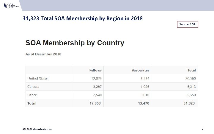 31, 323 Total SOA Membership by Region in 2018 Source: SOA ACS 2020 Information 31, 323 Total SOA Membership by Region in 2018 Source: SOA ACS 2020 Information