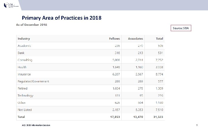 Primary Area of Practices in 2018 Source: SOA ACS 2020 Information Session 7 Primary Area of Practices in 2018 Source: SOA ACS 2020 Information Session 7