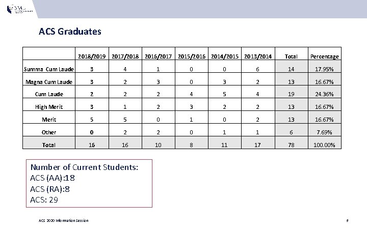 ACS Graduates 2018/2019 2017/2018 2016/2017 2015/2016 2014/2015 2013/2014 Total Percentage Summa Cum Laude 3 ACS Graduates 2018/2019 2017/2018 2016/2017 2015/2016 2014/2015 2013/2014 Total Percentage Summa Cum Laude 3