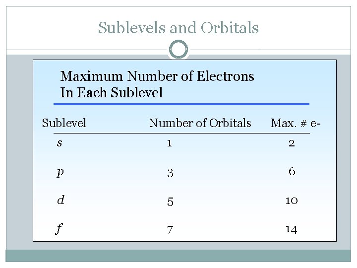 Sublevels and Orbitals Maximum Number of Electrons In Each Sublevel Number of Orbitals Max.