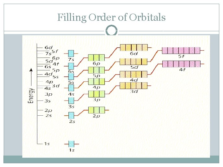 Filling Order of Orbitals 