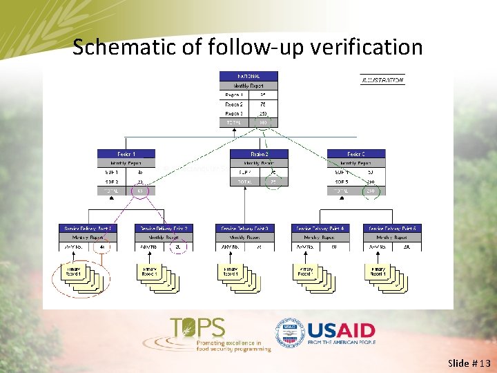 Schematic of follow-up verification Slide # 13 