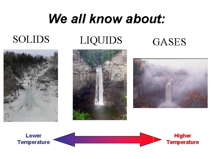 We all know about: SOLIDS Lower Temperature LIQUIDS GASES Higher Temperature 