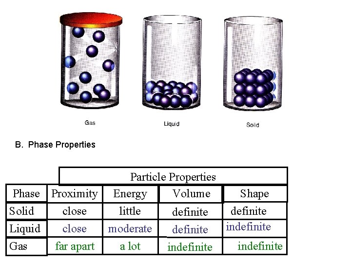 B. Phase Properties Particle Properties Phase Proximity Energy Volume Shape Solid close little definite