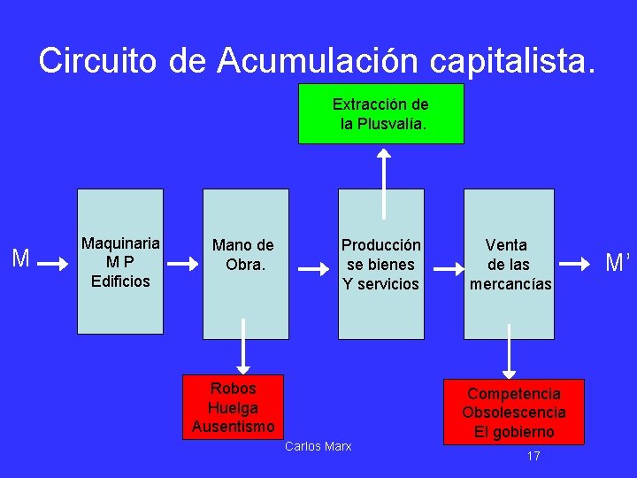 Circuito de Acumulación capitalista. Extracción de la Plusvalía. M Maquinaria MP Edificios Mano de