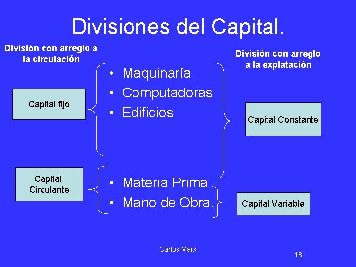 Divisiones del Capital. División con arreglo a la circulación Capital fijo Capital Circulante •