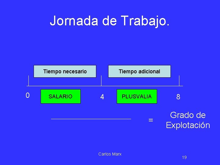 Jornada de Trabajo. Tiempo necesario 0 SALARIO Tiempo adicional 4 PLUSVALIA = Carlos Marx