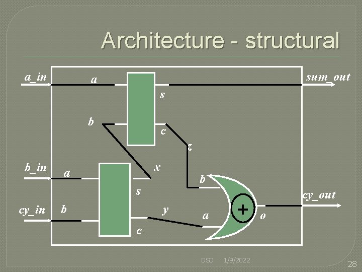 Architecture - structural a_in sum_out a s b c z b_in x a b