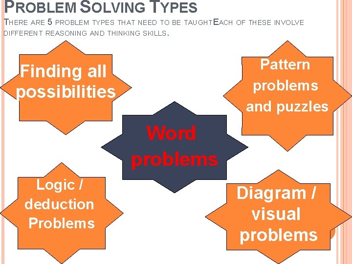PROBLEM SOLVING TYPES THERE ARE 5 PROBLEM TYPES THAT NEED TO BE TAUGHT. EACH