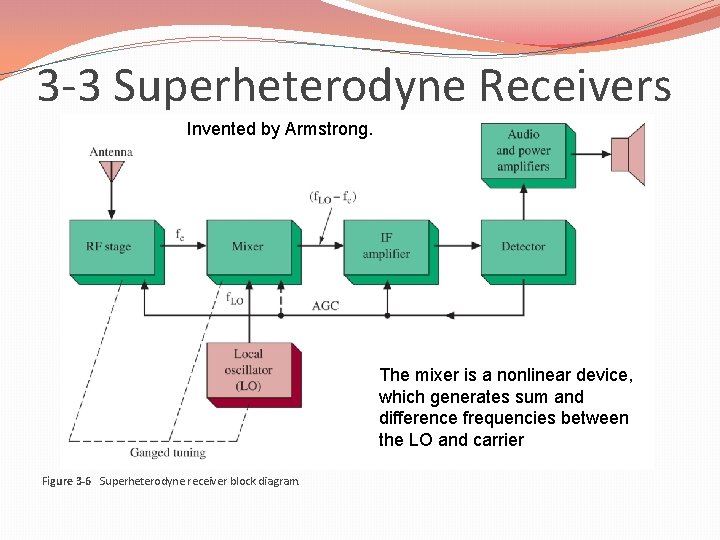 3 -3 Superheterodyne Receivers Invented by Armstrong. The mixer is a nonlinear device, which