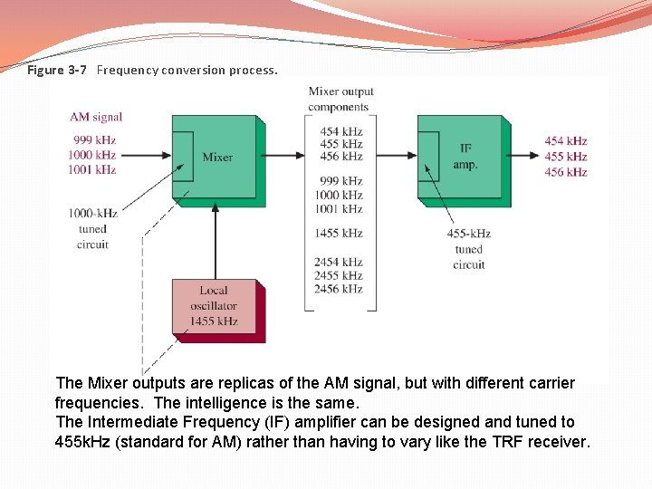 Figure 3 -7 Frequency conversion process. The Mixer outputs are replicas of the AM