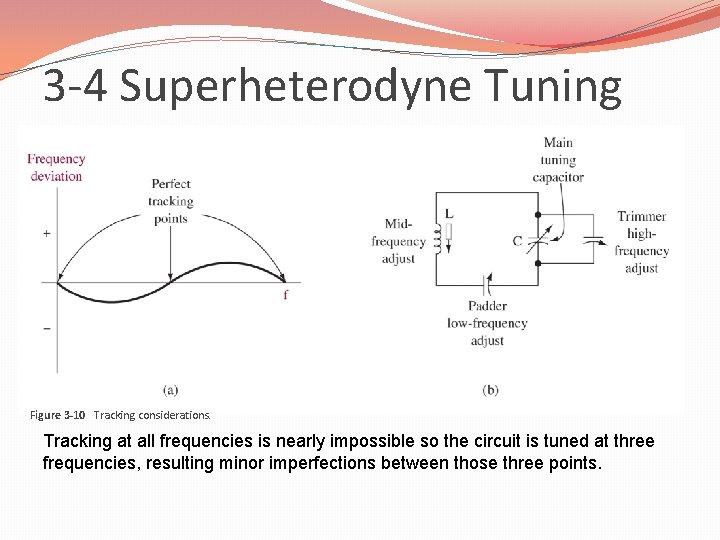 3 -4 Superheterodyne Tuning Figure 3 -10 Tracking considerations. Tracking at all frequencies is