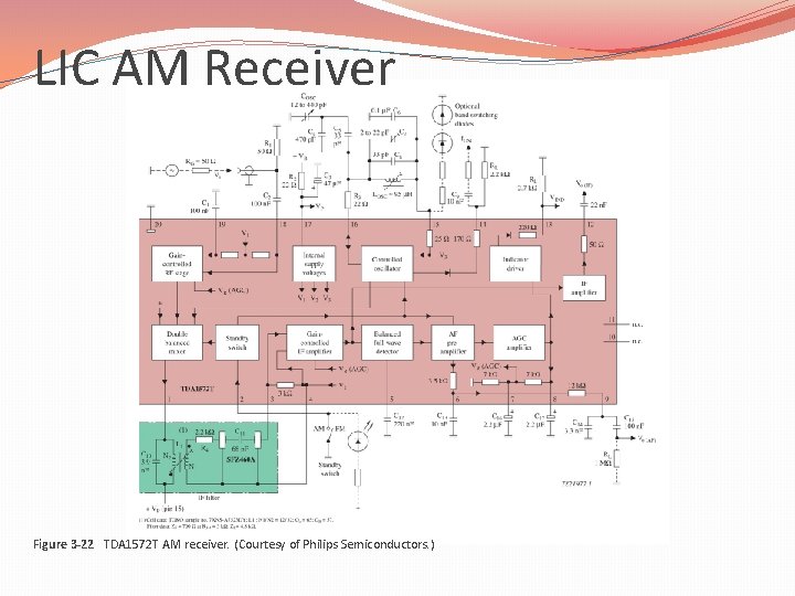 LIC AM Receiver Figure 3 -22 TDA 1572 T AM receiver. (Courtesy of Philips