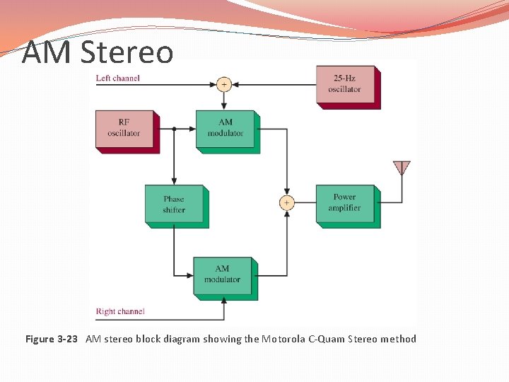 AM Stereo Figure 3 -23 AM stereo block diagram showing the Motorola C-Quam Stereo