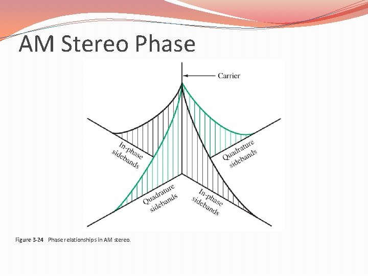 AM Stereo Phase Figure 3 -24 Phase relationships in AM stereo. 