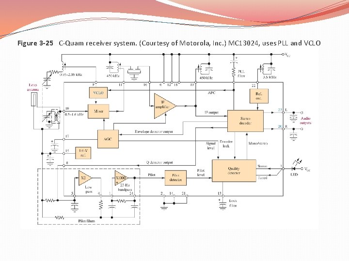 Figure 3 -25 C-Quam receiver system. (Courtesy of Motorola, Inc. ) MC 13024, uses