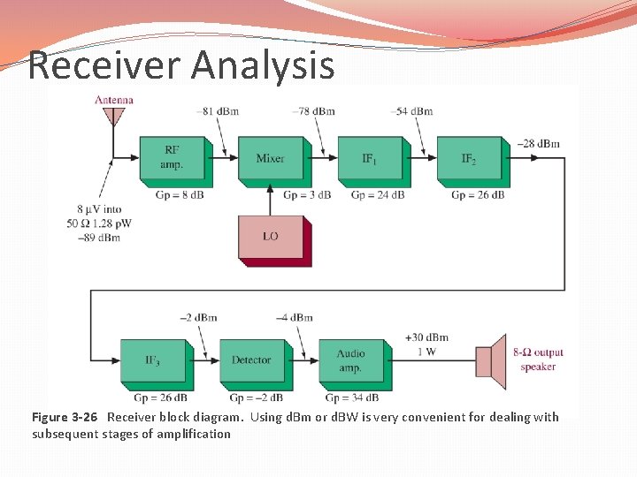 Receiver Analysis Figure 3 -26 Receiver block diagram. Using d. Bm or d. BW