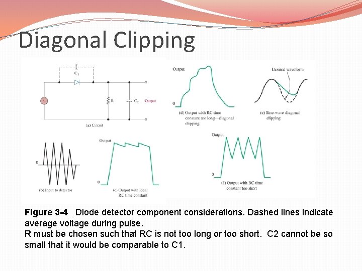 Diagonal Clipping Figure 3 -4 Diode detector component considerations. Dashed lines indicate average voltage