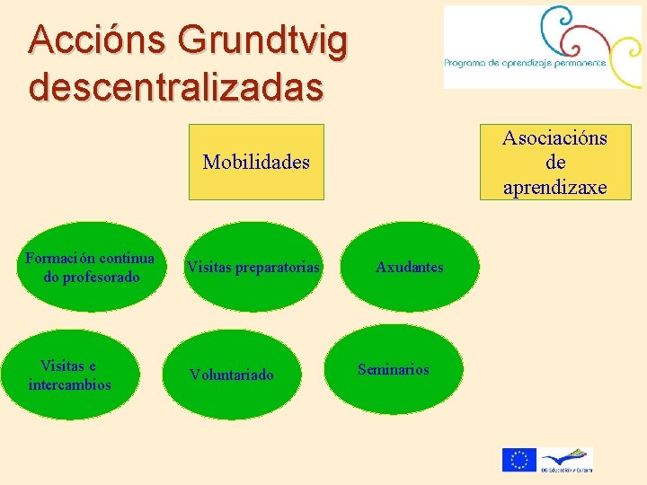 Accións Grundtvig descentralizadas Asociacións de aprendizaxe Mobilidades Formación continua do profesorado Visitas preparatorias Visitas