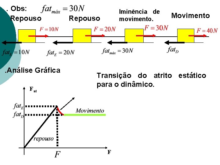 . Obs: Repouso . Análise Gráfica Fat Iminência de movimento. Repouso Movimento Transição do