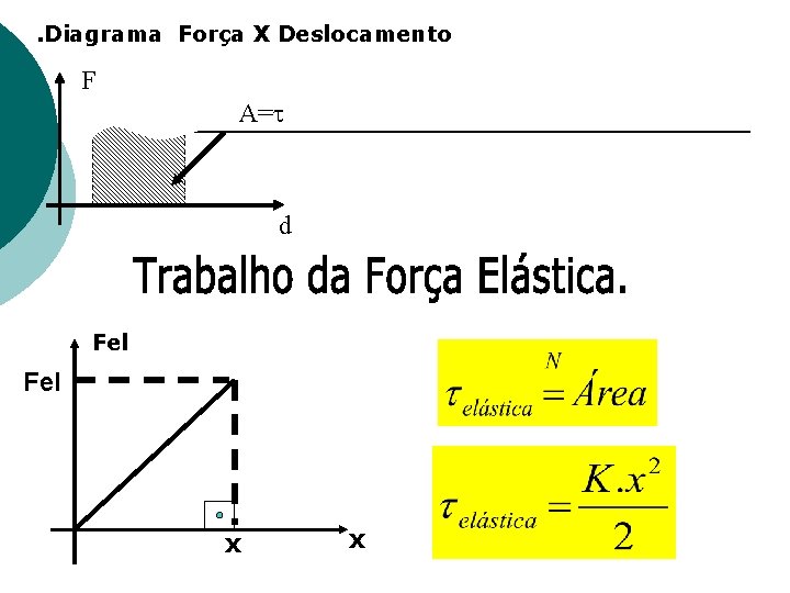 . Diagrama Força X Deslocamento F A= d Fel x x 