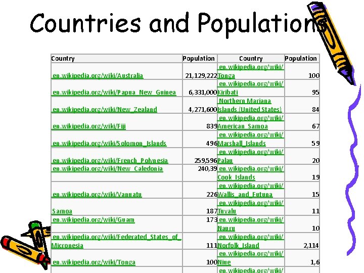 Countries and Populations Country Population en. wikipedia. org/wiki/Australia 21, 129, 222 Tonga 100 en.